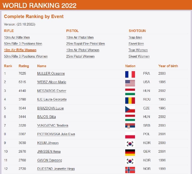 女子10米气步枪现世界排名TOP12