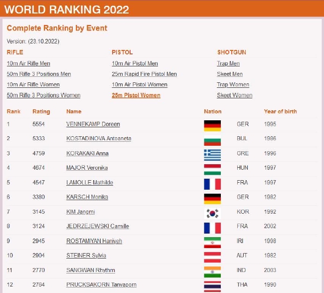 女子25米运动手枪现世界排名TOP12