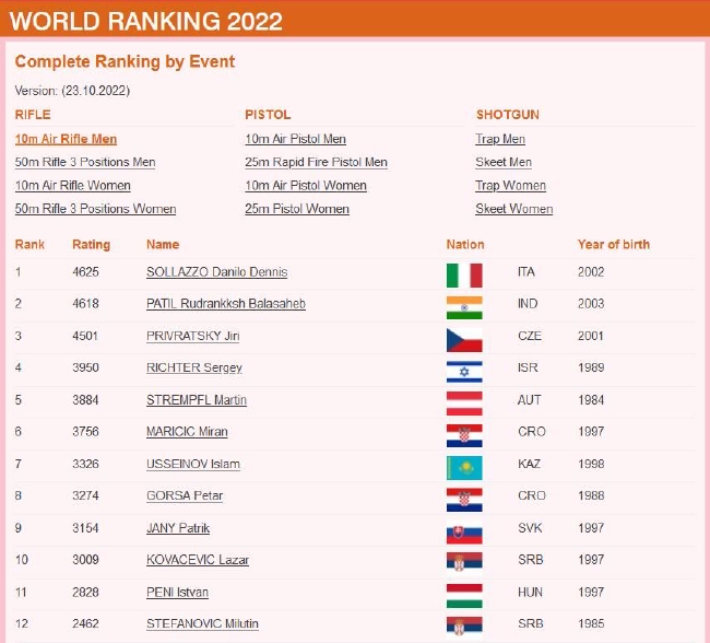 男子10米气步枪现世界排名TOP12