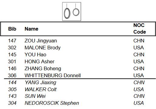 中国男团决赛第二项吊环参赛名单及顺序