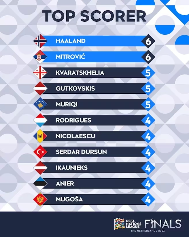 本届欧国联射手榜：哈兰德和米特洛维奇均打进6球并列榜首