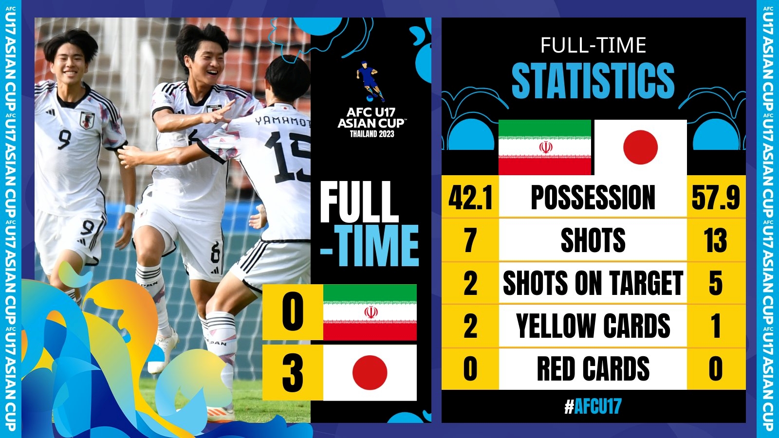 U17亚洲杯半决赛：日本3-0伊朗，队史第五次晋级决赛