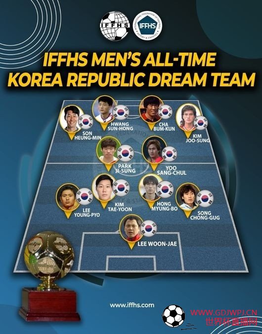 IFFHS评韩国足球历史最佳11人：朴智星领衔，孙兴慜在列