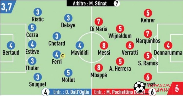 队报评分巴黎战蒙彼利埃：姆巴佩和梅西并列8分全场最高