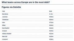 欧洲俱乐部债务排名：巴萨13.5亿欧居首，尤文9亿欧第二